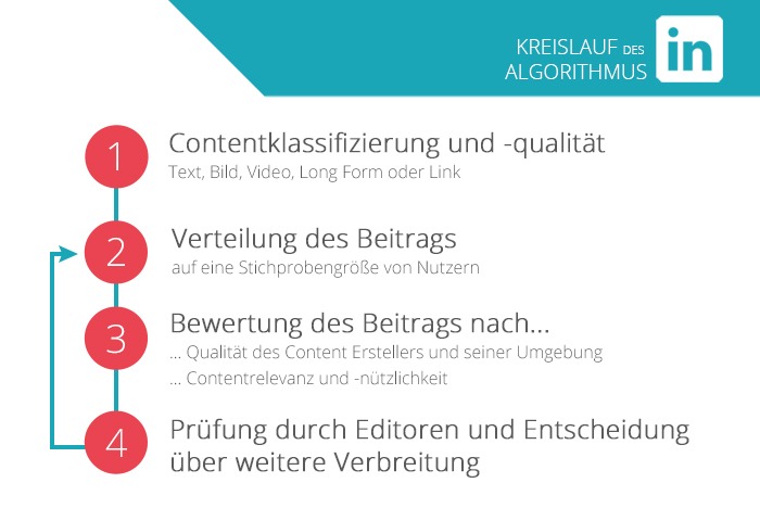 LinkedIn; LinkedIn Algorithmus; Kreislauf