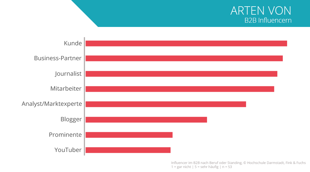 Arten-b2b-influencer