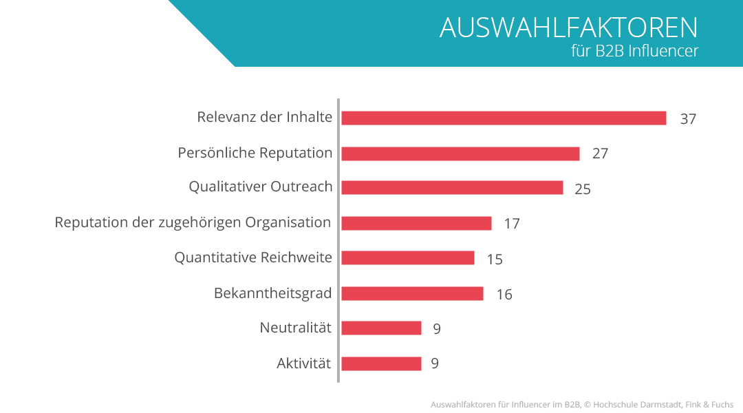 Auswahlfaktoren-b2b-influencer