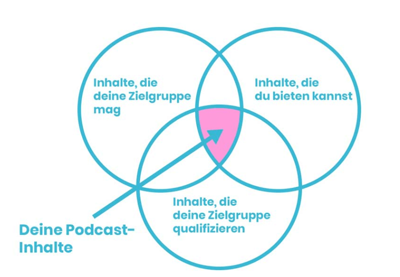 Schema Zielinhalte Podcast