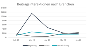 social-media-performance-krisenzeiten-beitragsinteraktionen-branchen