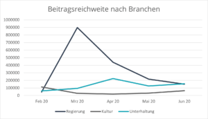 social-media-performance-krisenzeiten-beitragsreichweite-branchen