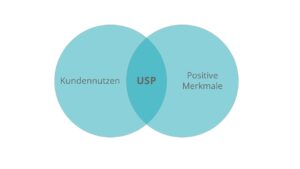 Infografik: Kundennutzen und positive Merkmale werden kombiniert zum USP