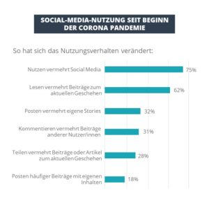 Infografik zur Social Media Nutzung seit Beginn der Corona Pandemie