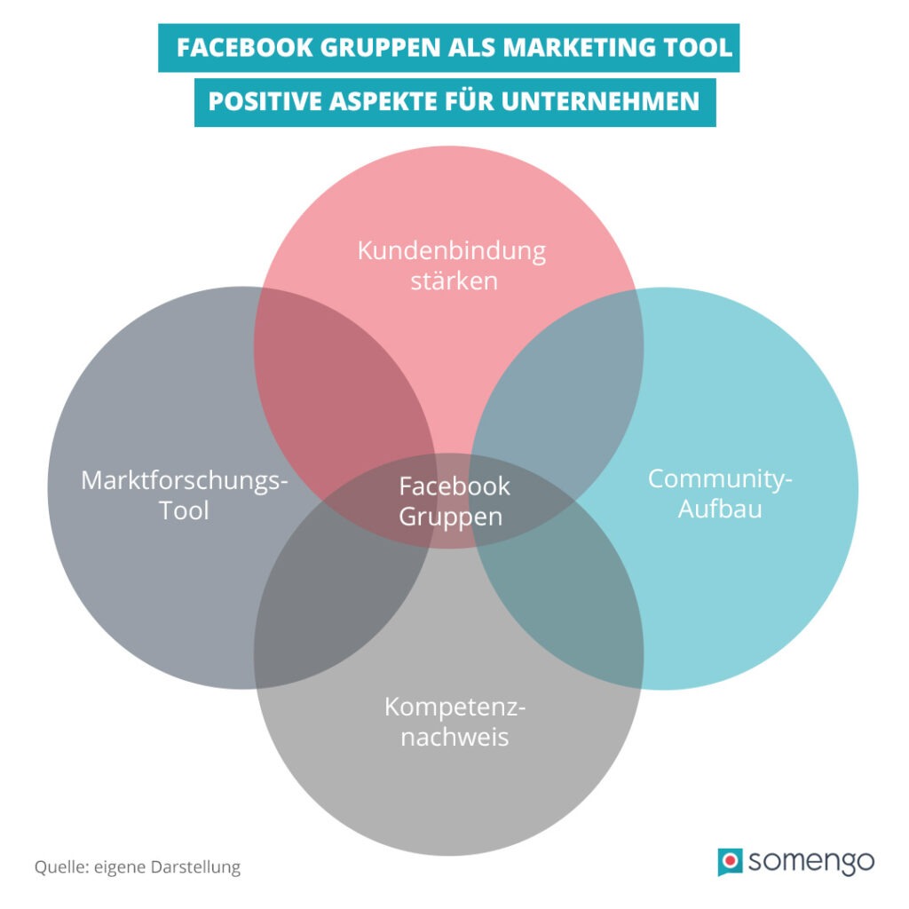 Infografik mit vier sich überschneidenden Kreisen in rot und blau, in denen die Vorteile von Facebook Gruppen stehen