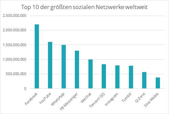 Diagramm der Top 10 größten sozialen Netzwerke weltweit und wie oft sie genutzt werden