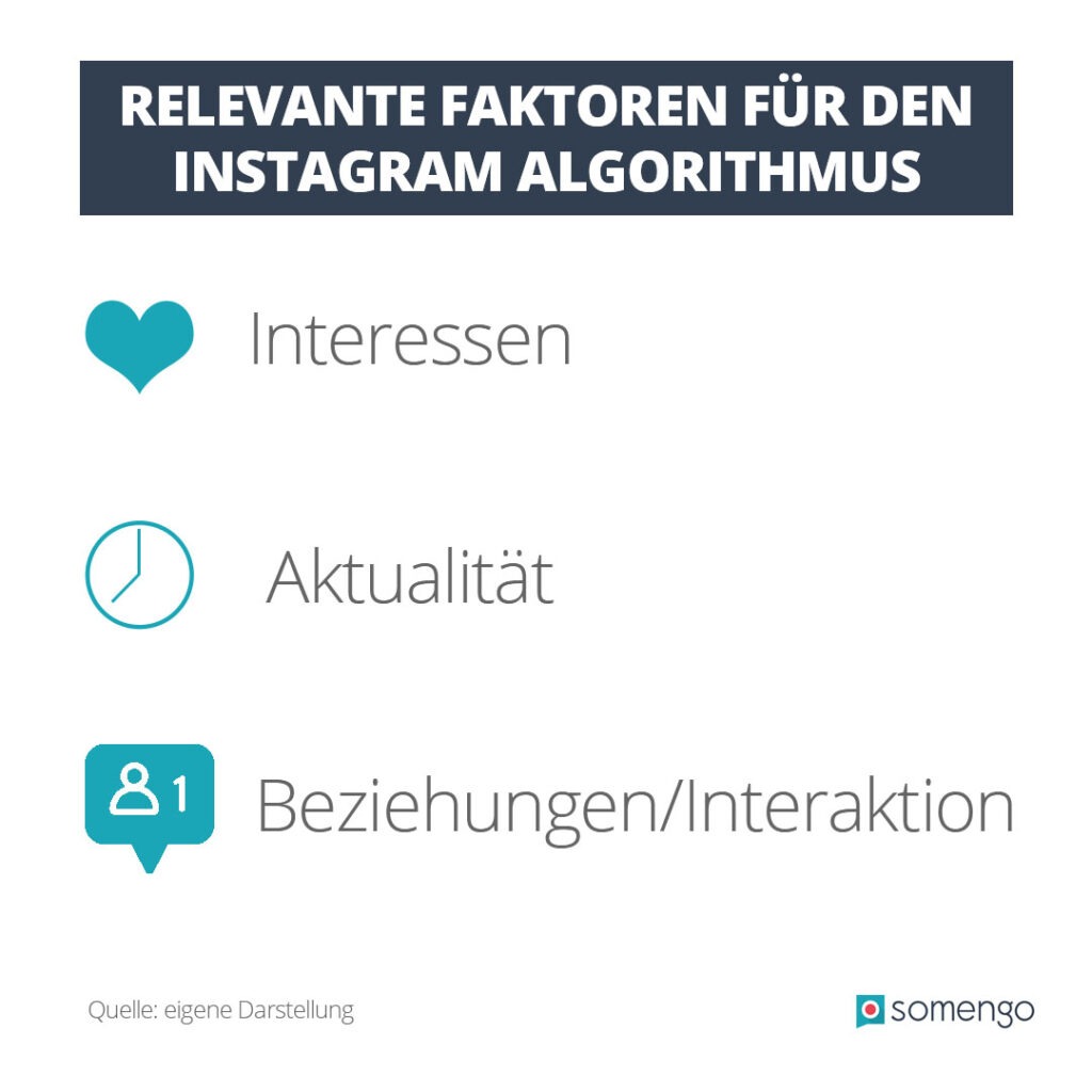 Infografik mit Herz-, Uhr- und Follow-Icon