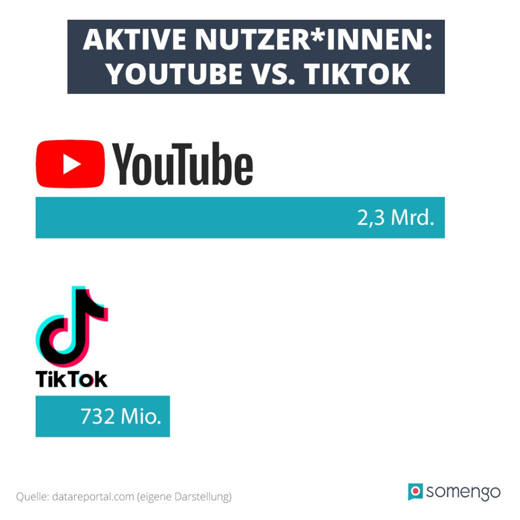 Infografik mit einem Vergleich der Nutzerzahlen von YouTube und TikTok