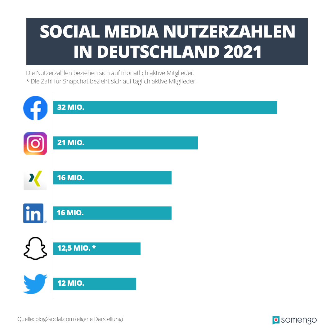 Infografik zu den Nutzerzahlen verschiedener Social Media Kanäle 