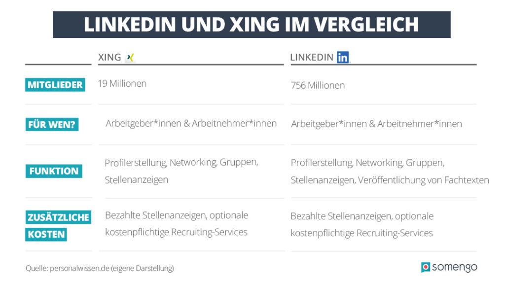 Tabelle, in der die wichtigsten Fakten über LinkedIn und Xing miteinander verglichen werden