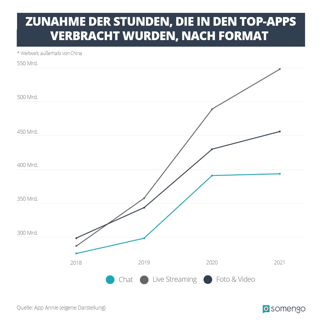 Infografik, die Nutzungsdauer von Top-Apps im zeitlichen Verlauf zeigt