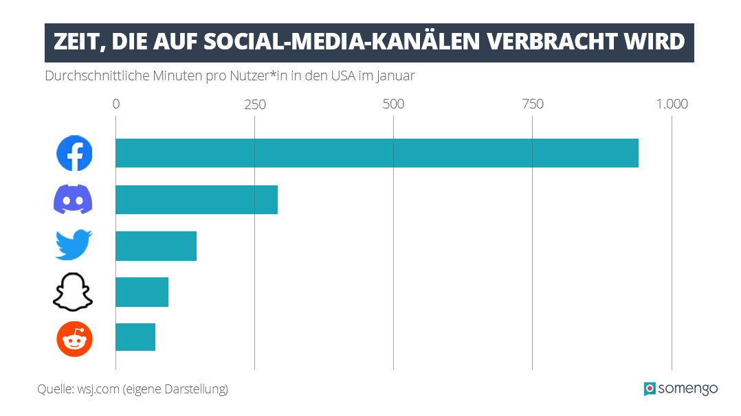 Balkendiagramm zur Nutzungsdauer verschiedener Social Media Kanäle