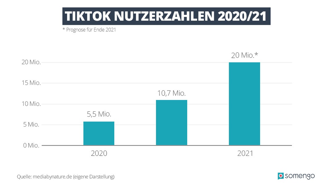 Balkendiagramm mit drei türkisfarbenen Balken