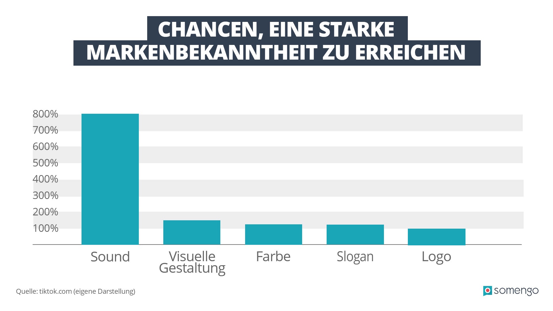 Diagramm mit blauen Balken