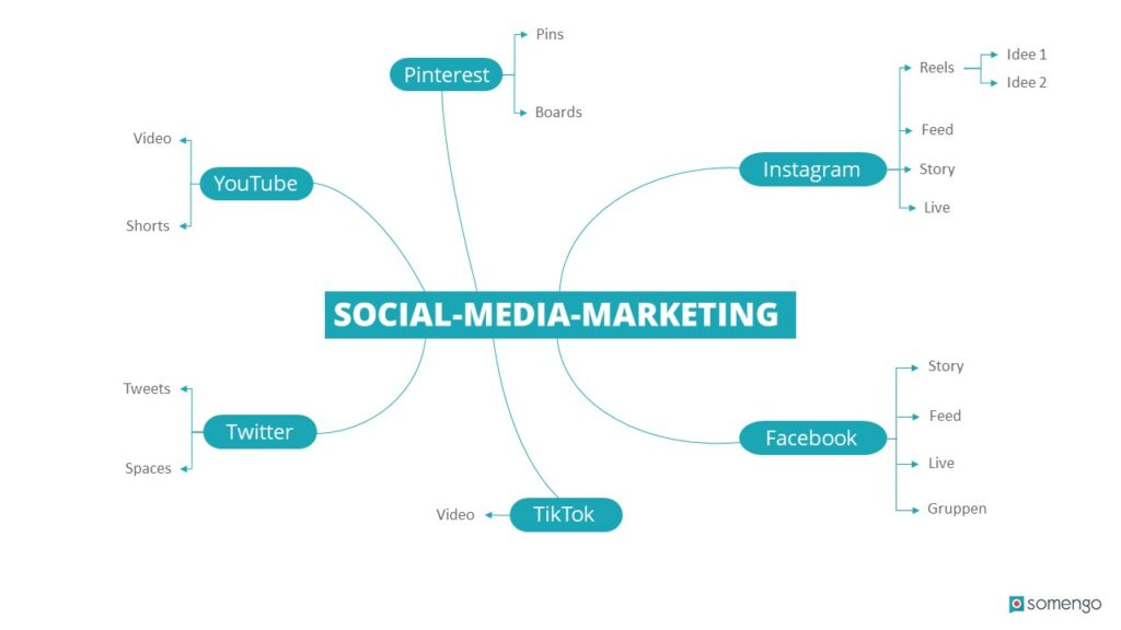 Mindmap zum Thema Social Media Marketing