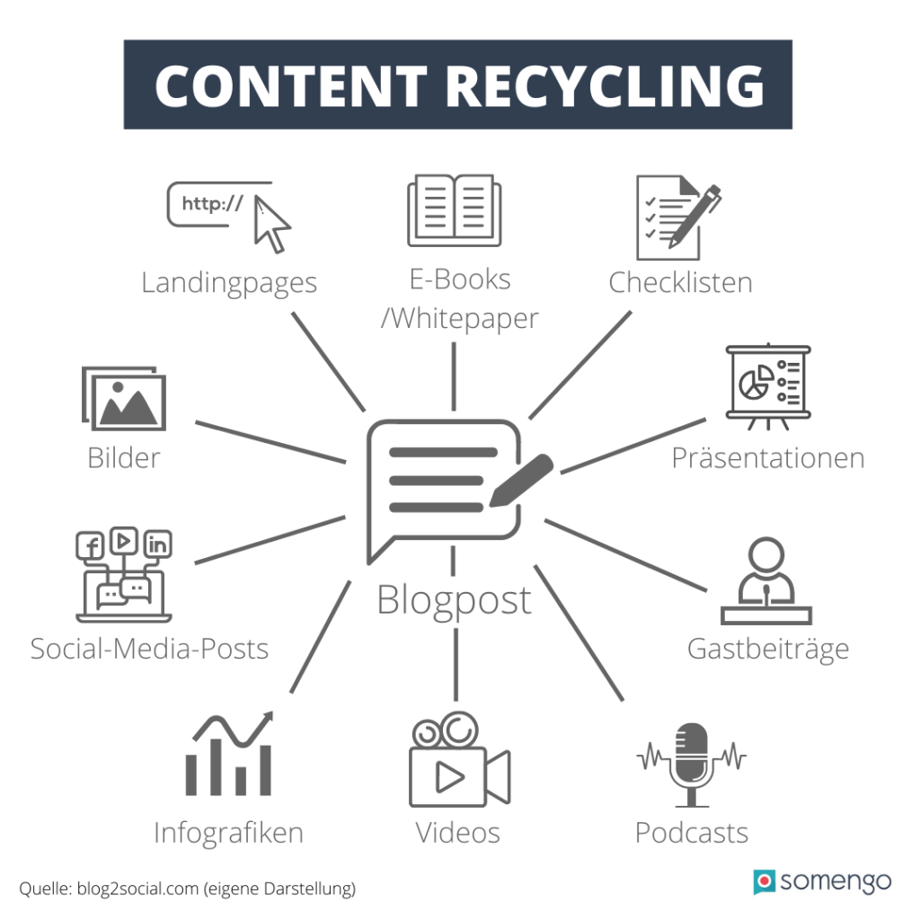 Infografik mit verschiedenen Icons